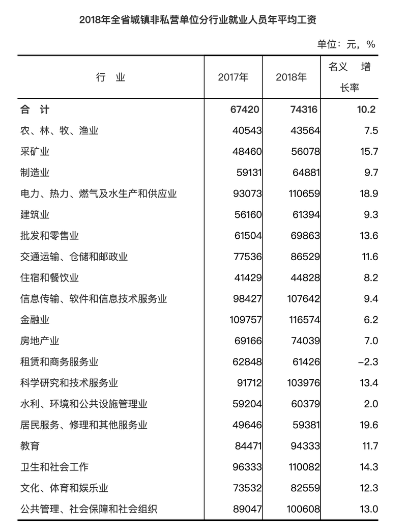 【要闻】【福州】【移动版】福建城镇非私营单位就业人员年平均工资达74316元