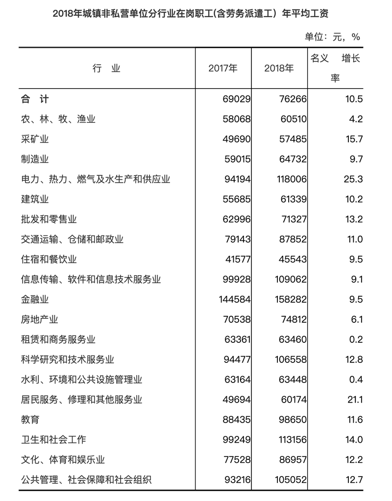 【要闻】【福州】【移动版】福建城镇非私营单位就业人员年平均工资达74316元