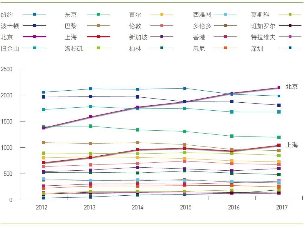 北京、上海等中国城市已进入全球创新策源引领前列