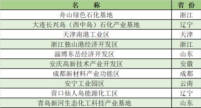 2021化工园区竞争力30强名单出炉 山东这些园区上榜