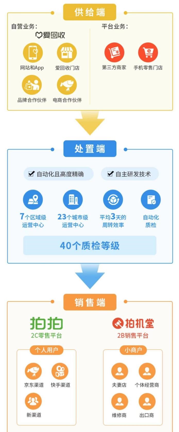 深度解读爱回收IPO招股书 财务稳健现金流良好