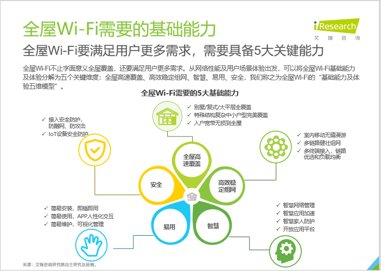 誰將引領(lǐng)全屋Wi-Fi時(shí)代 《中國全屋Wi-Fi白皮書》給出答案