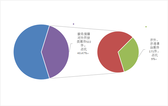 南京海事法院：新格局下职能引领 服务保障更高水平对外开放_fororder_图表 2