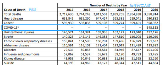 你不了解的美国之六:死于新冠的美国人少活了550万年!