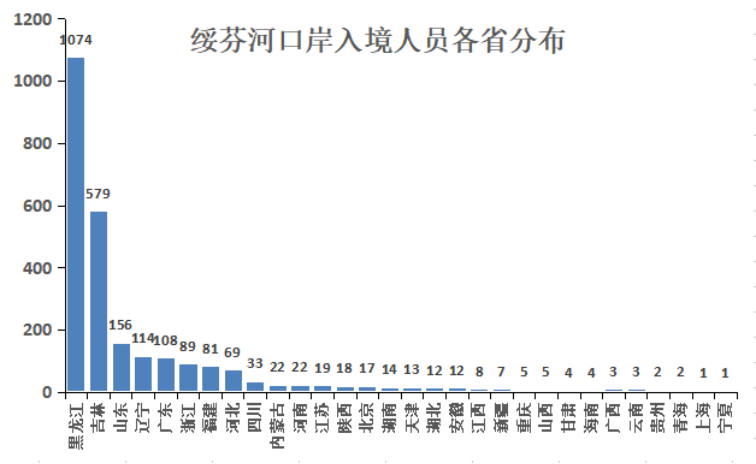 绥芬河口岸输入病例各省市分布情况公布