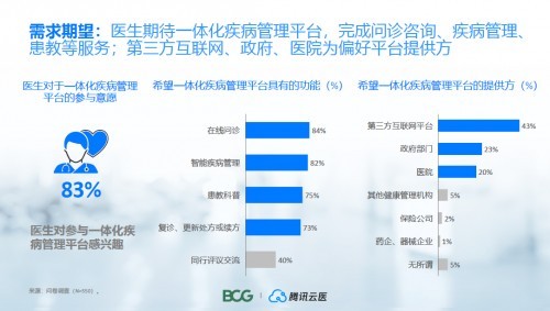 互联网医疗全面爆发年 波士顿咨询(BCG)携手腾讯云医发布首个医生线上诊疗报告