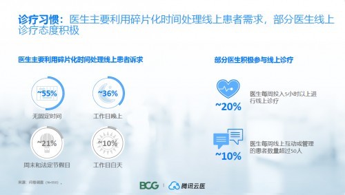 互联网医疗全面爆发年 波士顿咨询(BCG)携手腾讯云医发布首个医生线上诊疗报告