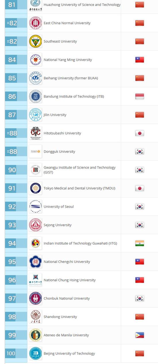2018年QS亚洲大学排名发布 中国137所高校上