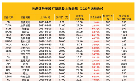 万物新生集团（爱回收）冲刺美股上市 老虎证券任承销商0费用打新通道已开启