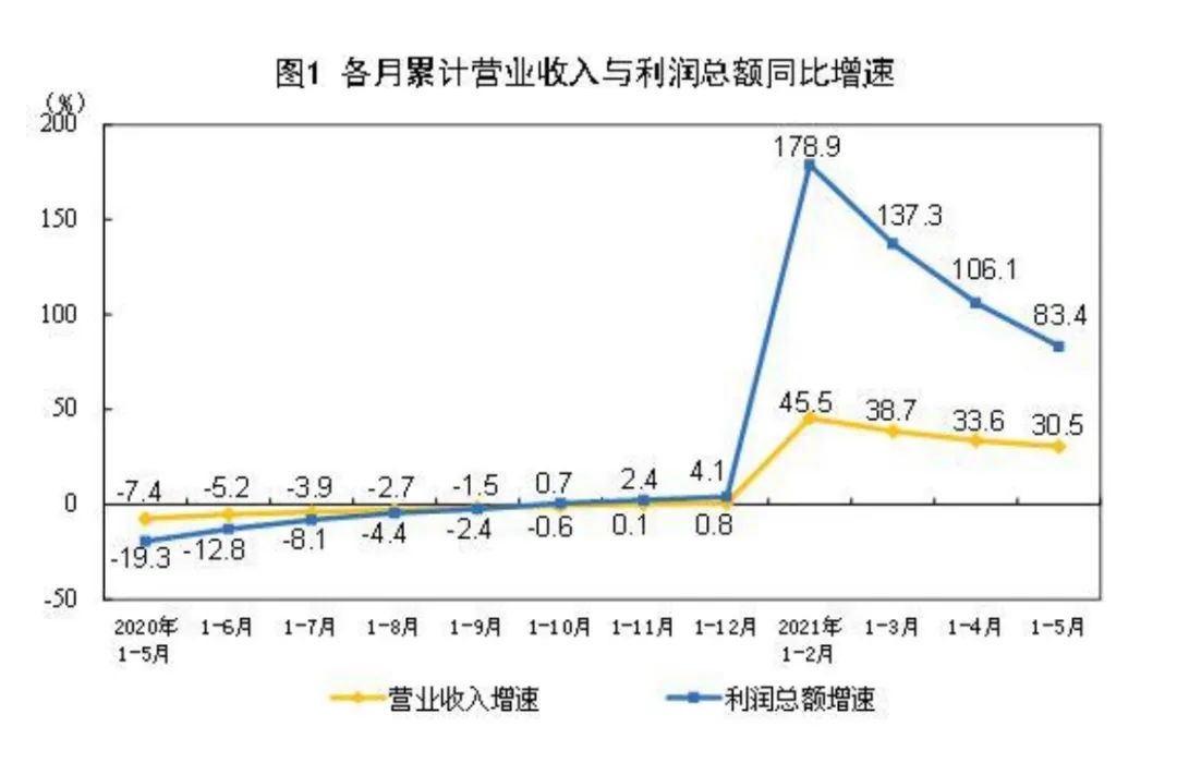 Аж үйлдвэрийн компаниудын ашиг 83.4%-иар өсөв_fororder_12