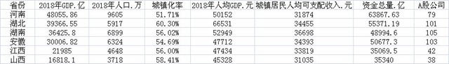 中部六省8年GDP增长125% 崛起势头正劲但分化明显