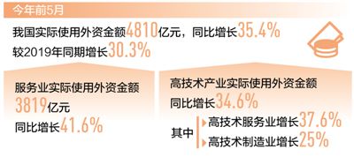前5月实际使用外资同比增长35.4% 前5月实际使用外资同比增长35.4%
