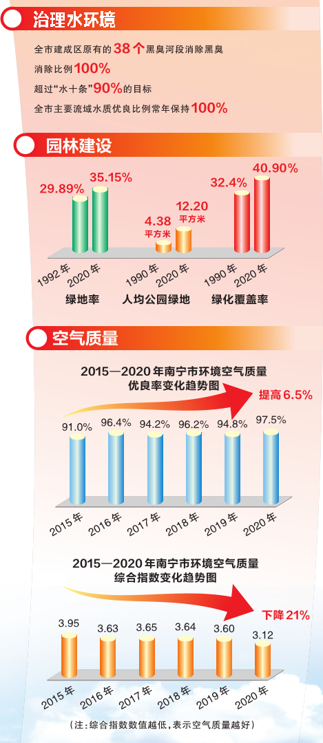 绿色发展厚植生态优势 山水相依尽享诗画美景——南宁生态文明建设亮出硬核“成绩单”