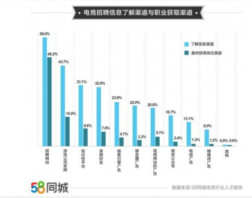 58同城发布电竞行业人才报告:从业者呈高学历、年轻化趋势,95后占比超三成 58同城发布电竞行业人才报告:从业者呈高学历、年轻化趋势,95后占比超三成