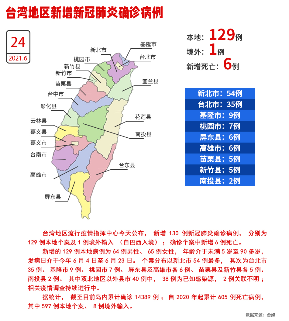 累计605人死亡 台湾24日新增129例本地确诊、6例死亡_fororder_W020210624522334678484