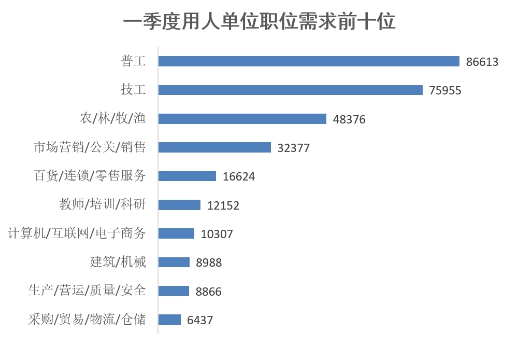 【要闻-文字列表】【河南在线-文字列表】河南省一季度就业市场供需呈现下降趋势