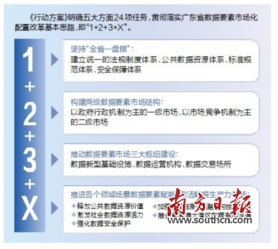 广东出台全国首份数据要素市场化配置改革行动方案