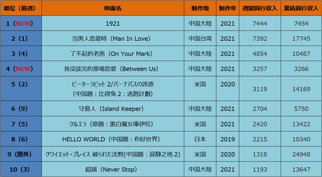 中国大陸部映画興行週間ランキング（2021.6.21–2021.6.27）_fororder_微信图片_20210628232103