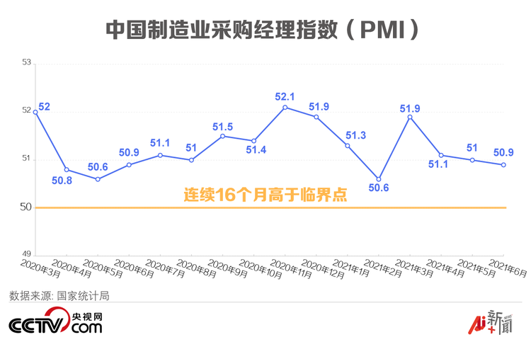 6月中国制造业PMI为50.9% 连续16个月位于临界点以上