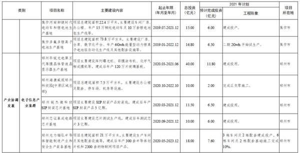 总投资7502亿 2021年郑州都市圈一体化重大项目公布