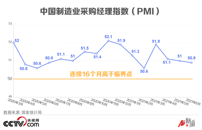 6월 중국 제조업 PMI 50.9...16개월째 확장 국면_fororder_制造业