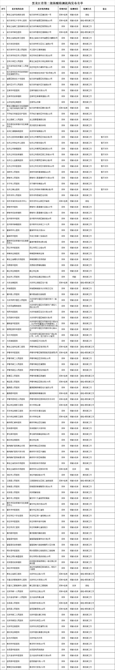 黑龙江省公布第二批113家核酸采样及检测机构名单