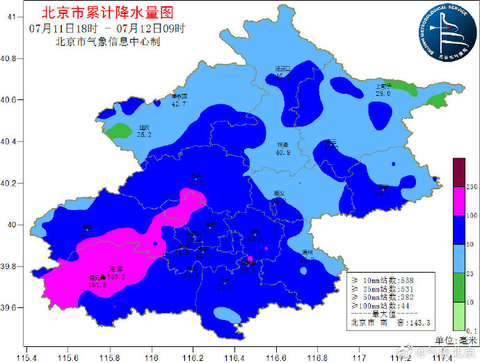 北京今年以来最强降雨来袭 全市最大降雨量143.3毫米