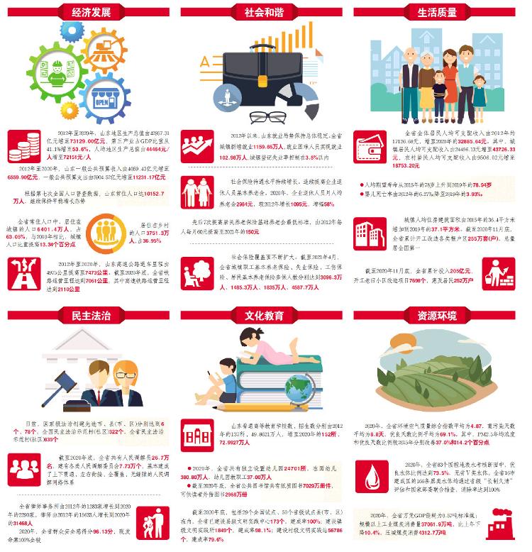 山东全面小康成色足