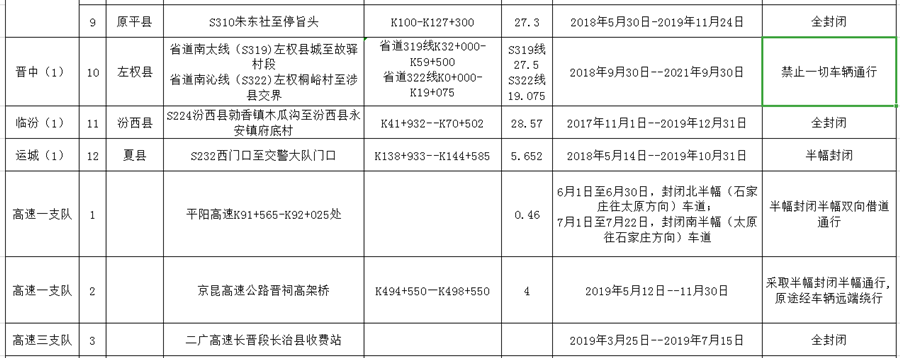 供稿【CRI看山西-列表】【法制-列表】【首页标题】山西发布端午节假期道路交通安全提示 【内容页标题】山西发布端午节假期道路交通情况分析研判及交通安全提示