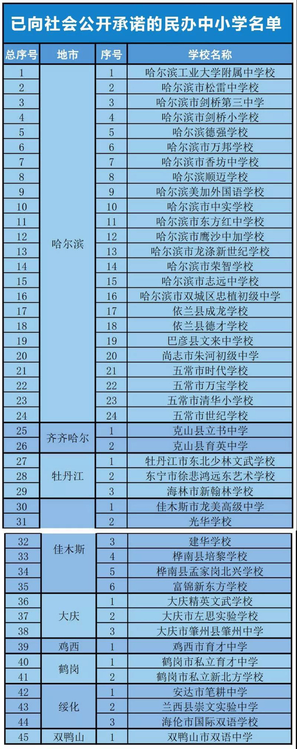黑龙江省45所民办中小学校承诺：不“掐尖”招生 不强制收费