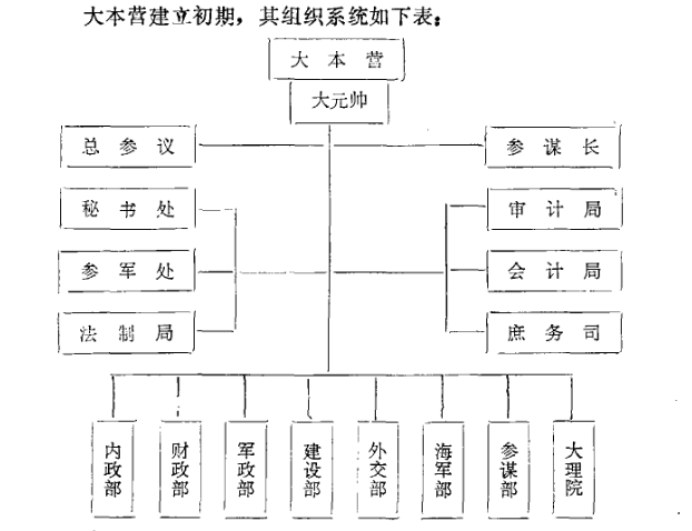 大本营组织系统图