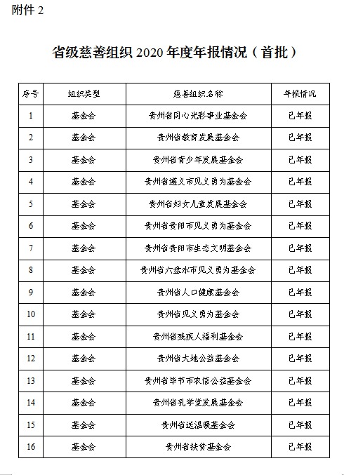 贵州公示全省性社会组织2020年度检查拟定结论年报情况