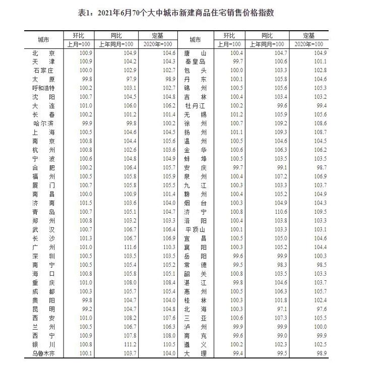 6月份70城房价出炉！济南新房6连涨，青岛新房7连涨……_fororder_1.JPEG