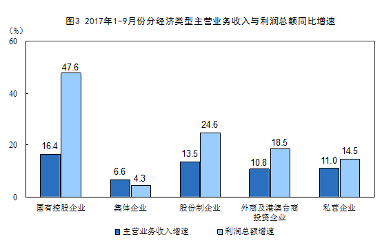 1-9月工业企业利润增长22.8%