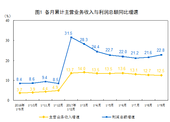 1-9月工业企业利润增长22.8%