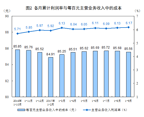 1-9月工业企业利润增长22.8%