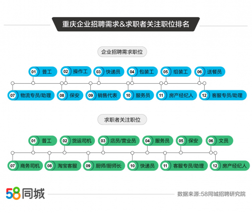 58同城超职季开设重庆招聘专区 汇聚逾10万本土名企为求职者释放就业机会_fororder_1