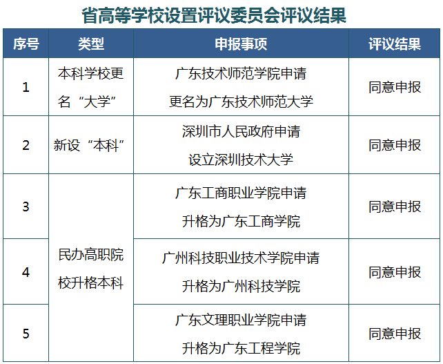 20多所高校加入改名大军 网友为这所大学新名吵翻