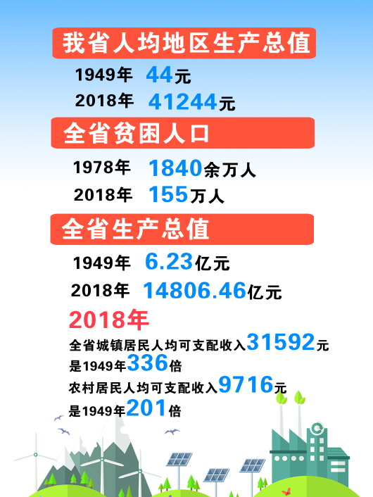 （大头条）数字贵州:70年经济增长翻天覆地