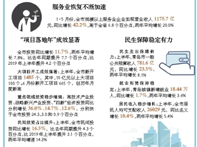 2021青岛市gdp_青岛各区市2021上半年GDP出炉,胶州即将追上市南