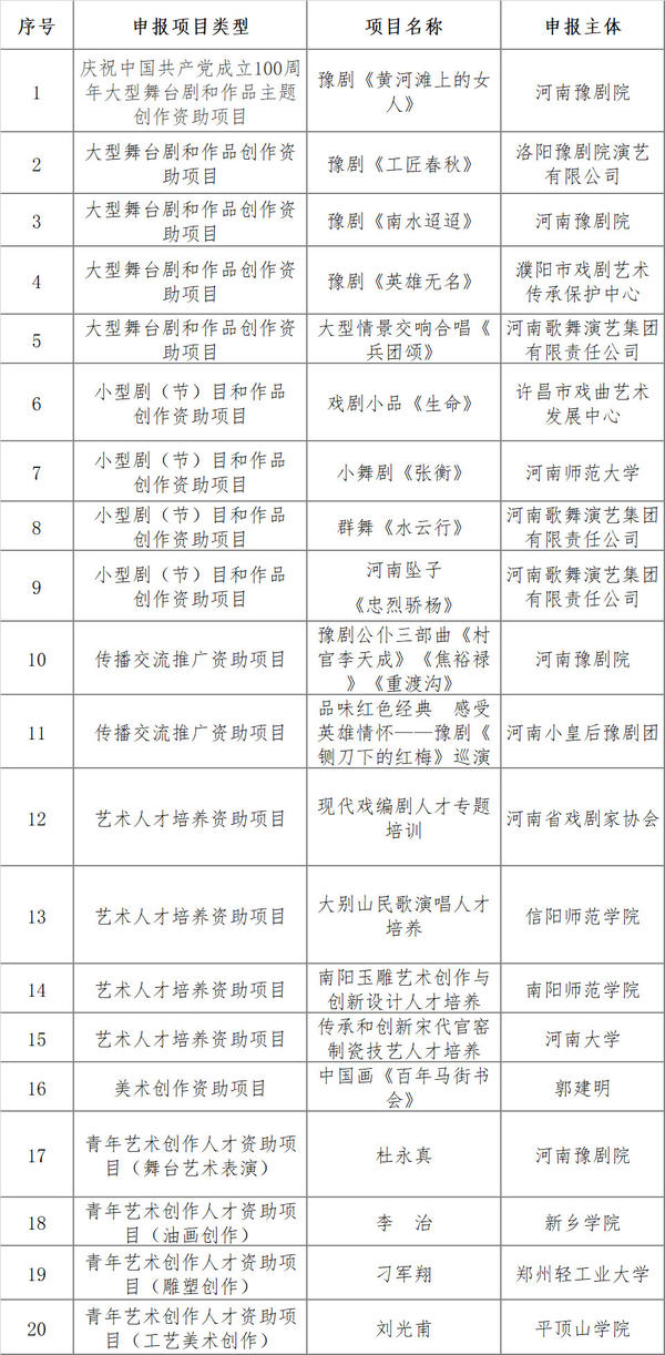 名单来了！河南省20个项目入选国家艺术基金立项资助