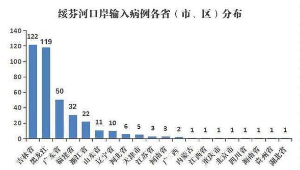 黑龙江的一份战疫清单 涉及29个省市