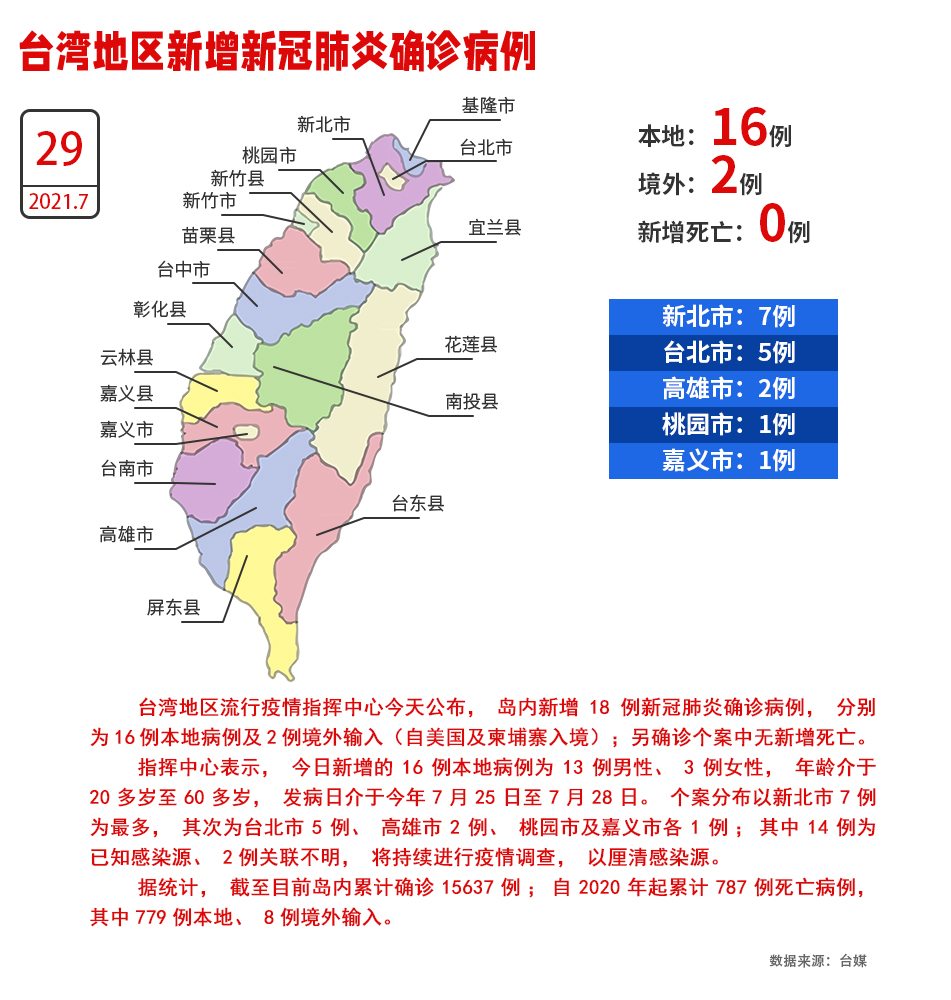 “绿粉的手臂快献出来”_fororder_台湾地区29日新增16本地确诊病例、2例境外输入（图片来源：台媒）