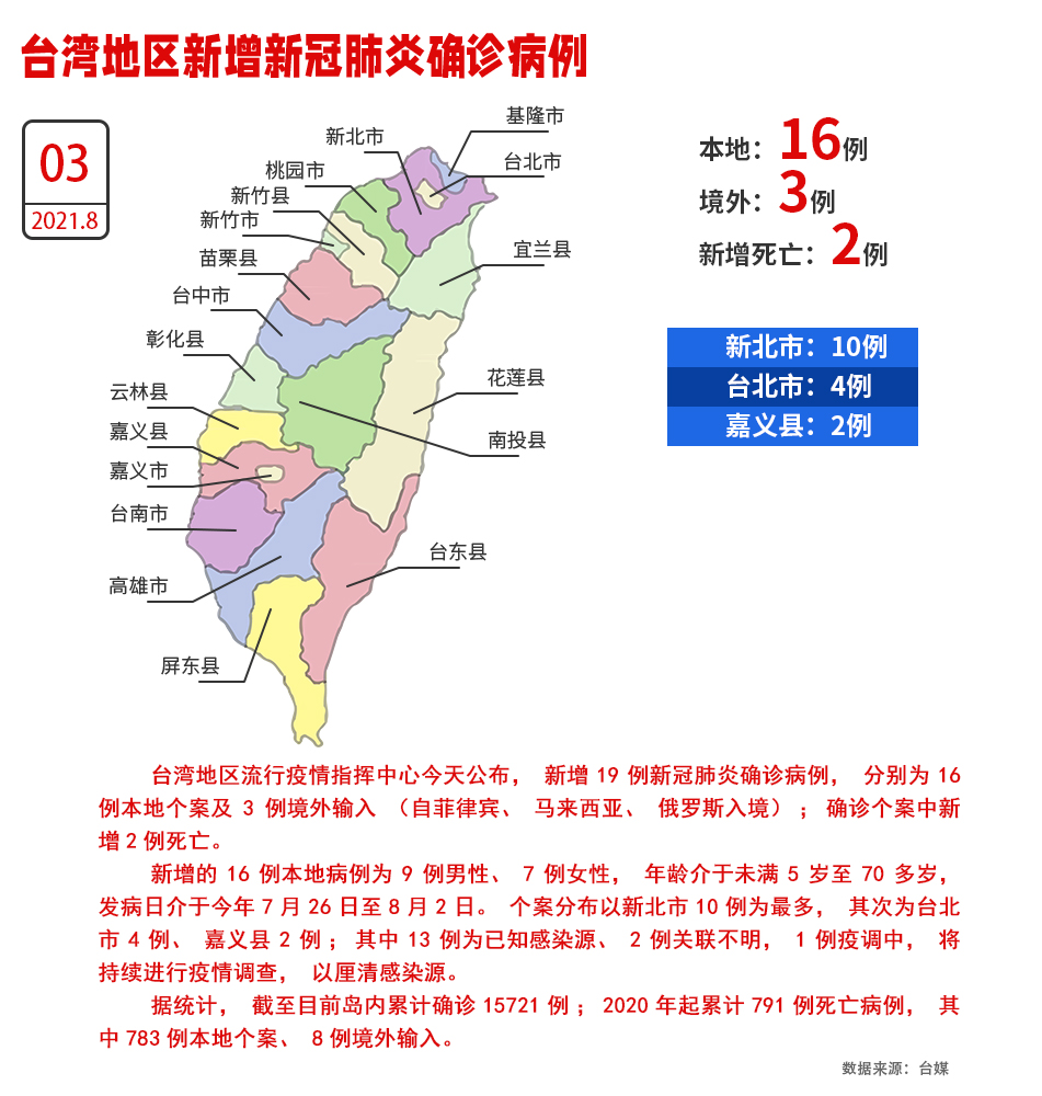 台湾地区3日新增16例本地确诊病例、2人死亡_fororder_W020210803526161217983