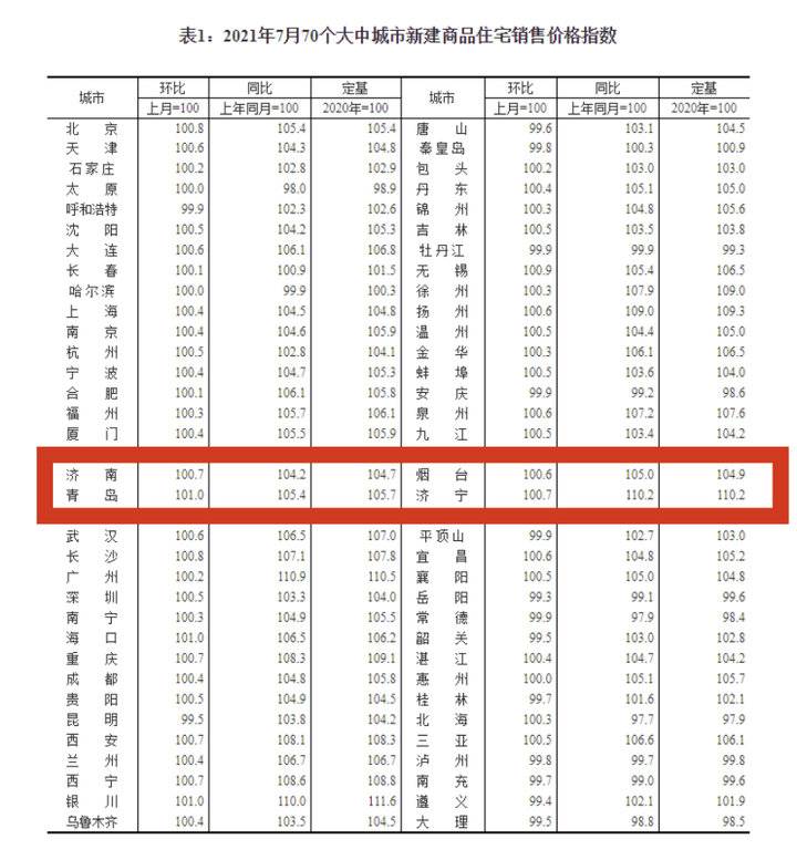 济南7月新房房价出炉！环比上涨0.7%，涨幅回落