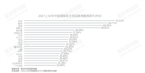 人民群众对哪些汽车品牌更满意;中国乘用车品牌净推荐率洞察报告(2021版)