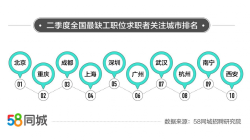 58同城招聘解码二季度短缺职业：保安招聘需求持续旺盛，成都成“最缺工”城市_fororder_29