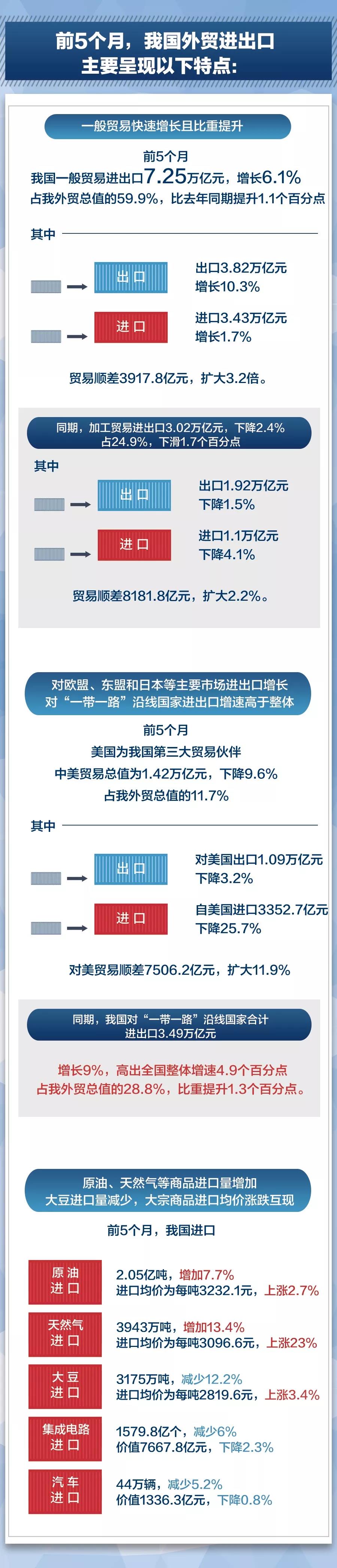 貿(mào)易摩擦環(huán)境下我國外貿(mào)情況到底怎么樣？最新數(shù)據(jù)來了