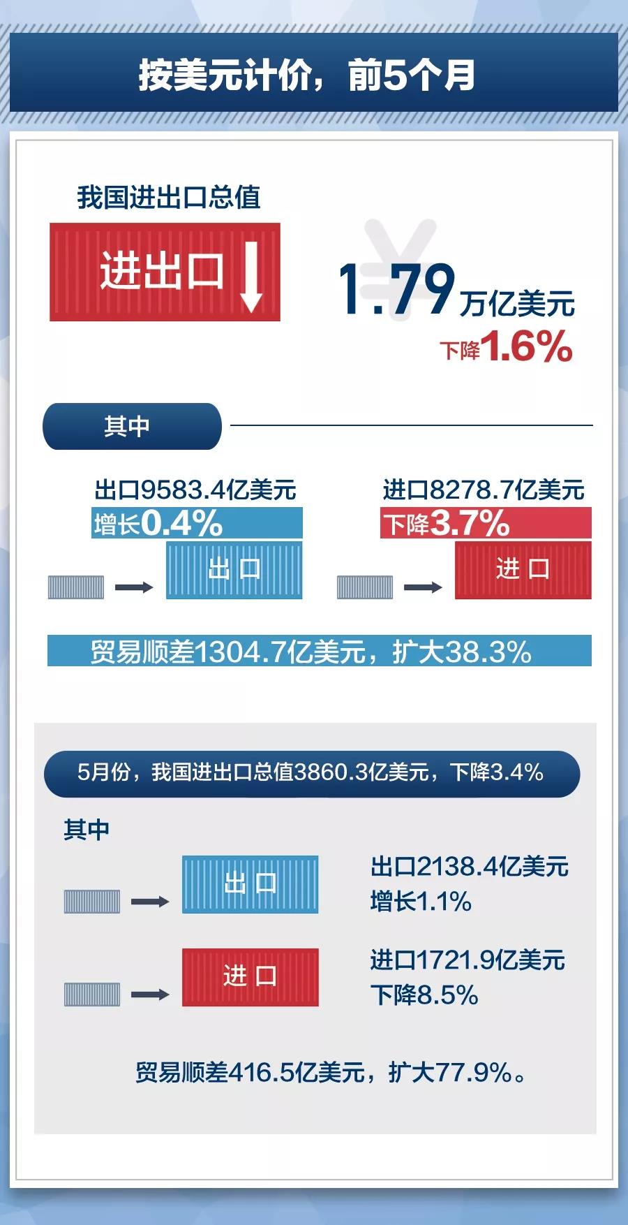 貿(mào)易摩擦環(huán)境下我國外貿(mào)情況到底怎么樣？最新數(shù)據(jù)來了