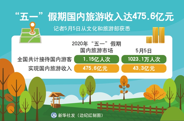 “五一”假期國內(nèi)旅游收入達(dá)475.6億元